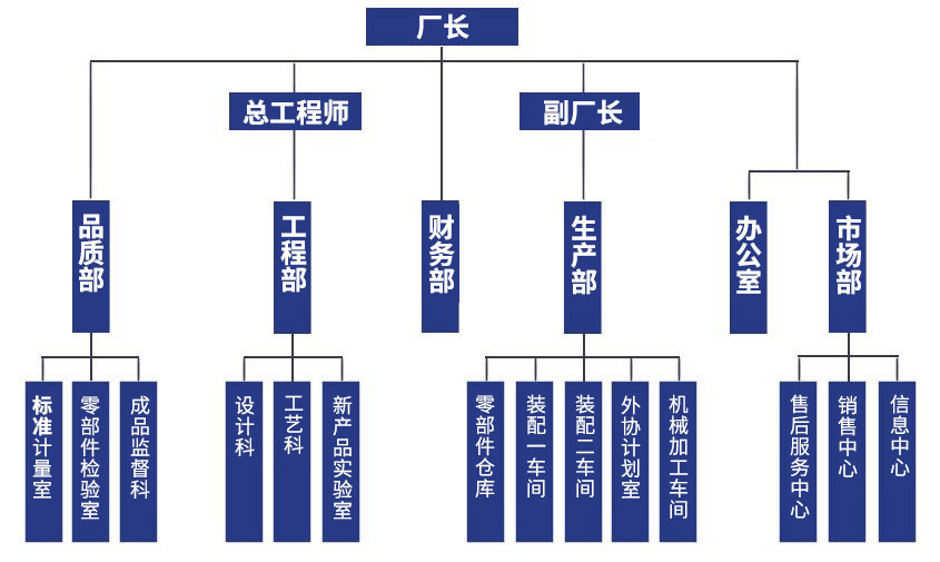 組織結構：廠長，總工程師、副廠長，品質部、工程部、財務部、生產(chǎn)部、辦公室、市場部，標準計量室、零部件檢驗室、成品監(jiān)督科，設計科、工藝科、新產(chǎn)品實驗室，零部件倉庫、裝配一車間、外協(xié)計劃室、機械加工車間，售后服務中心、銷售中心、信息中心